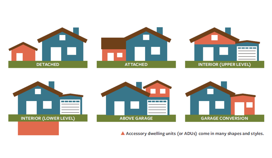 A diagram showing different layouts of housing with accessory dwelling units attached. There are six different layouts: detached - where the house and dwelling unit are separate; attached - where the house and dwelling unit are attached; interior (upper level) - where the dwelling unit is in the top floor of the house; interior (lower level) - where the dwelling unit is in the basement; above garage - where the dwelling unit is a space above the garage; and garage conversion - where the garage is replaced with a dwelling unit.